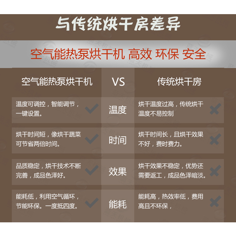 米粉烘干機比傳統烘干房?jì)?yōu)點(diǎn)